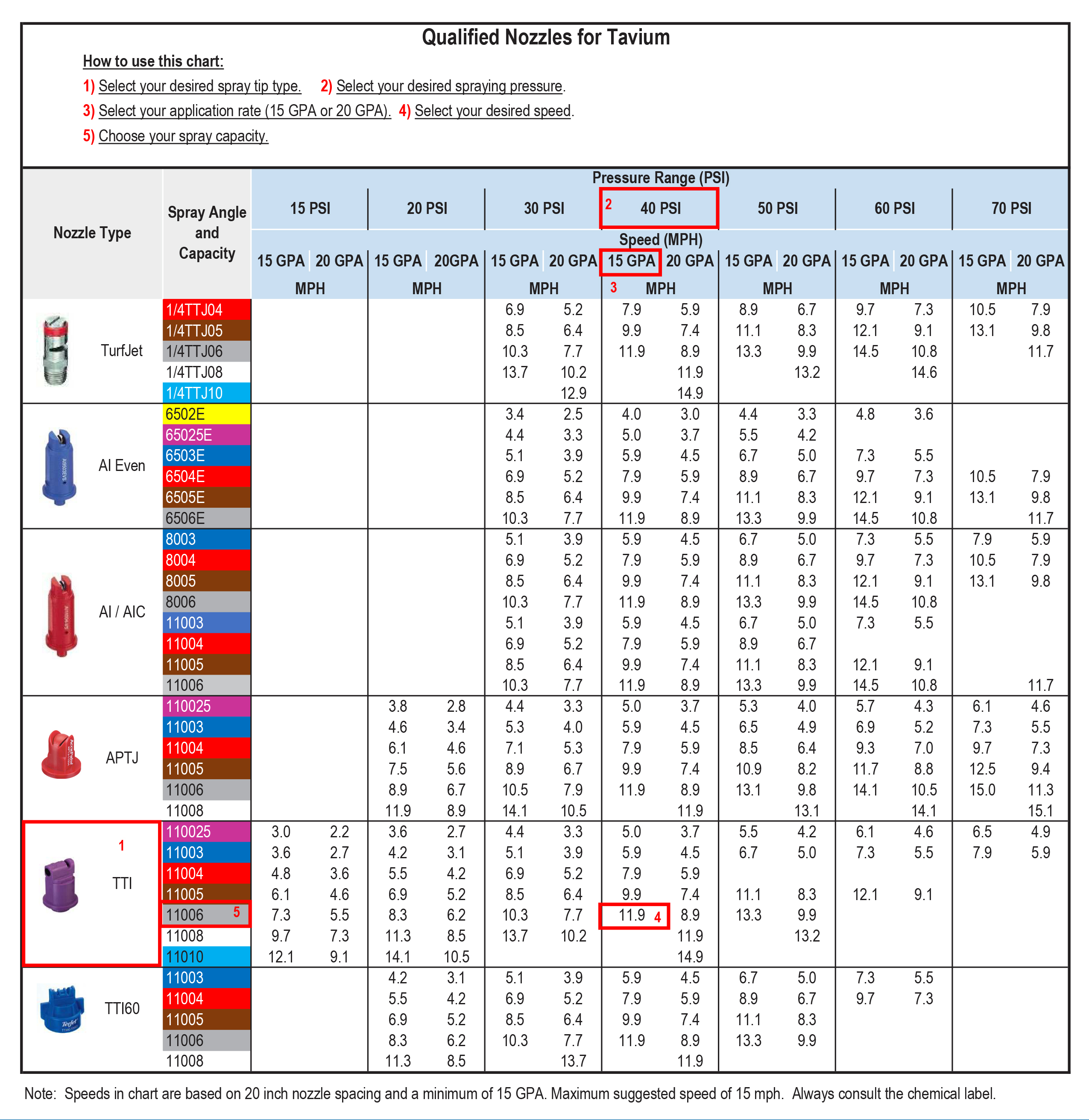 Qualified Nozzles for Tavium